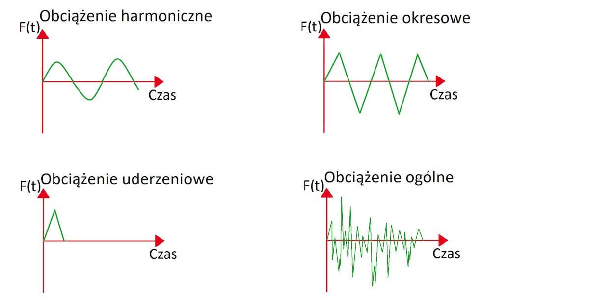 obciazenia